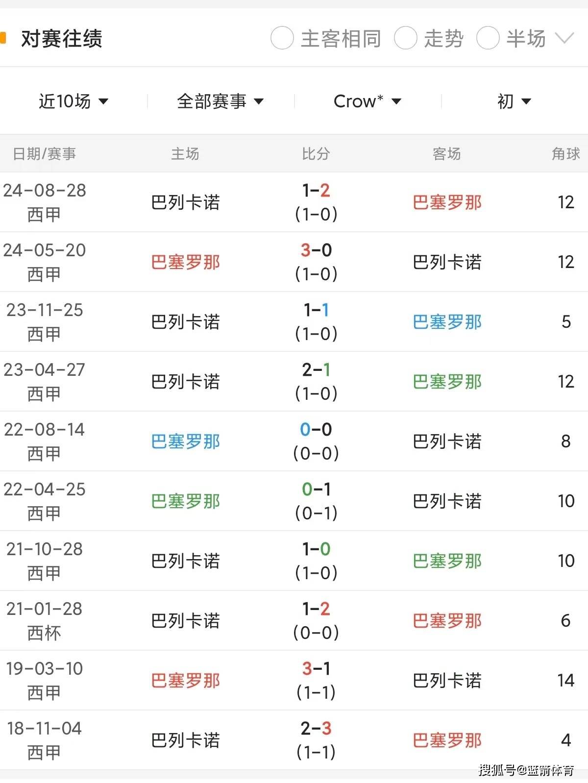 巴塞罗那连胜被终结，积分榜排名下降的简单介绍