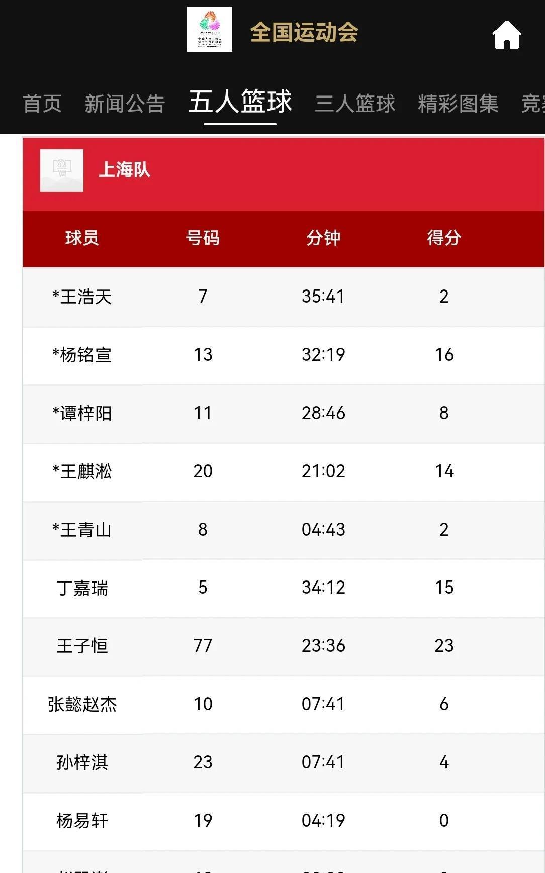 包含辽宁队实力强大，斩获胜利领先积分榜的词条