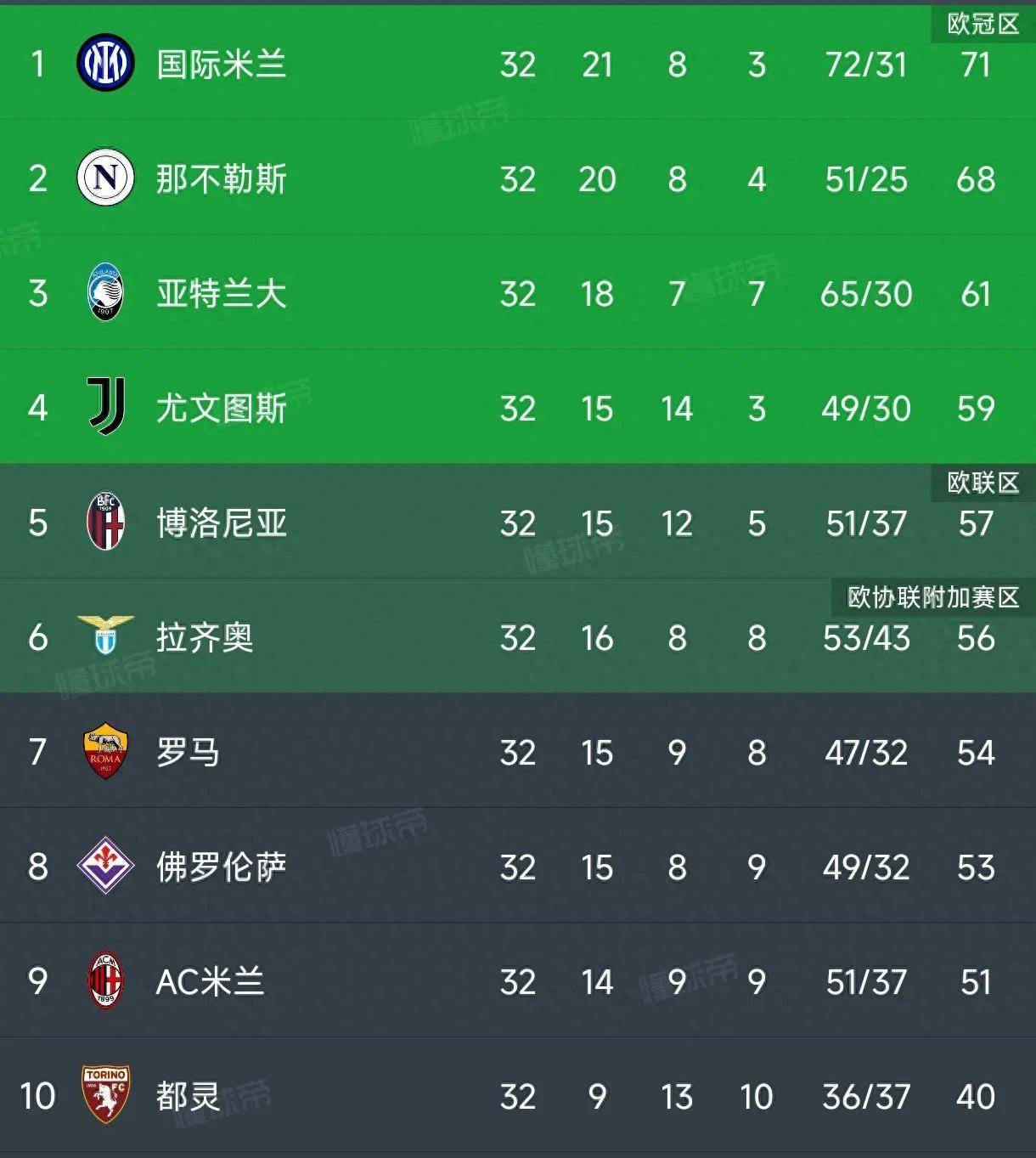 包含那不勒斯主场战平，争夺前四位置激烈的词条