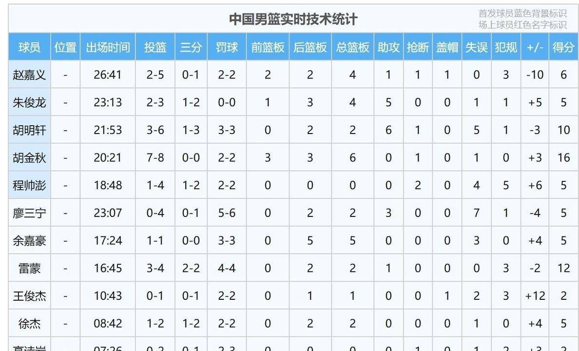 球员制霸助攻榜，领先对手一大截