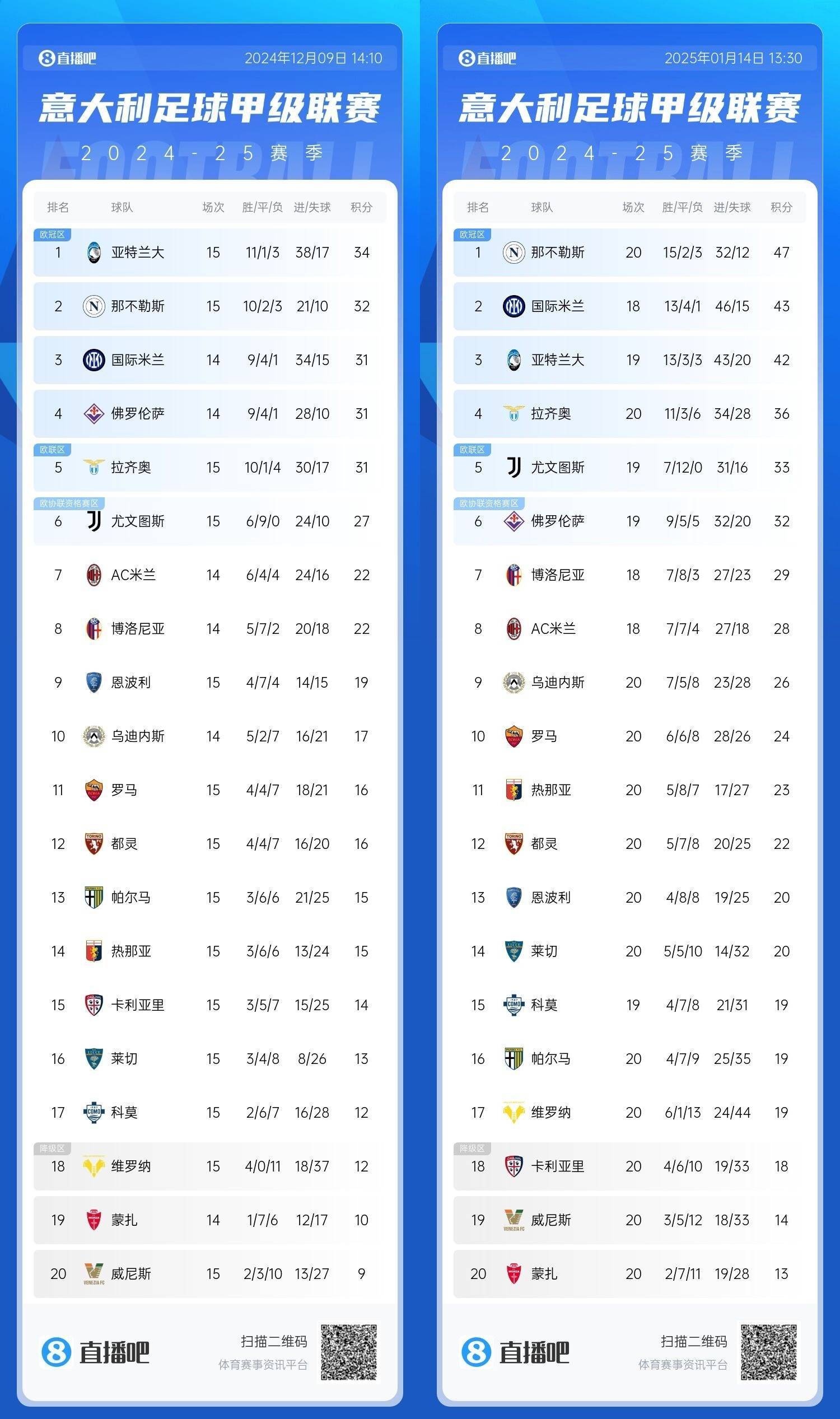 佛罗伦萨主场大胜，欧战积分增加