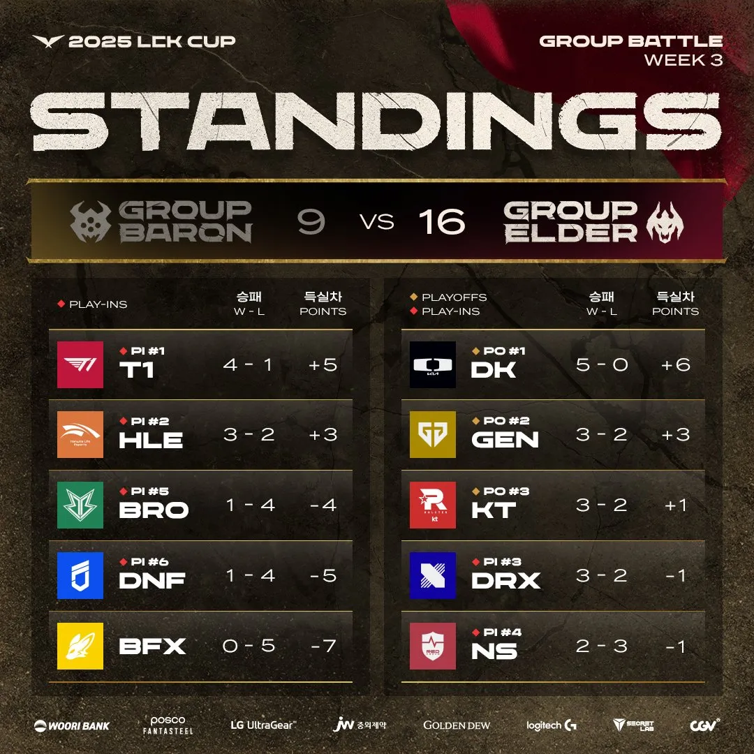 G2碾压GEN，Keria团战一打五强强对话2025世界赛，锁定晋级资格