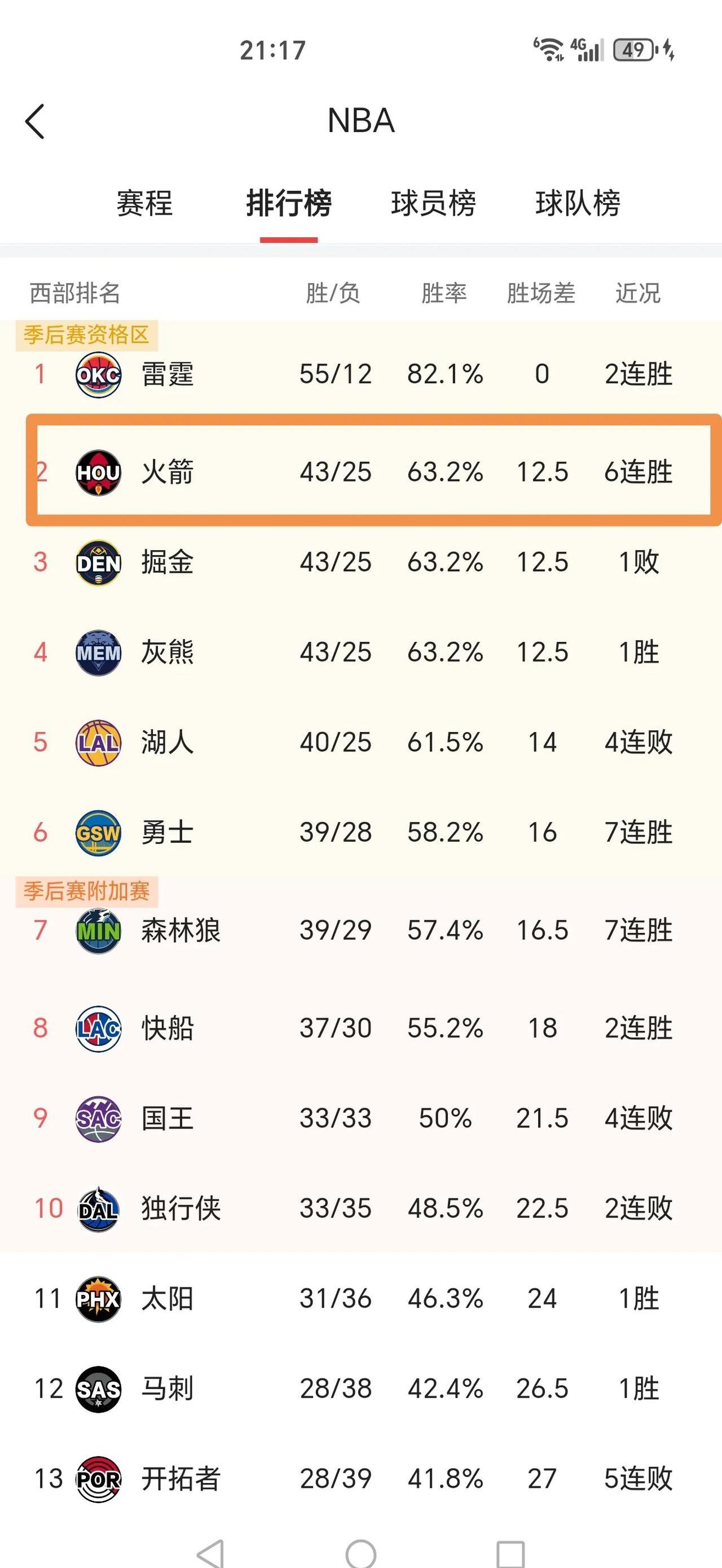开云APP-火箭队取得南区头名，东部巅峰对决的简单介绍